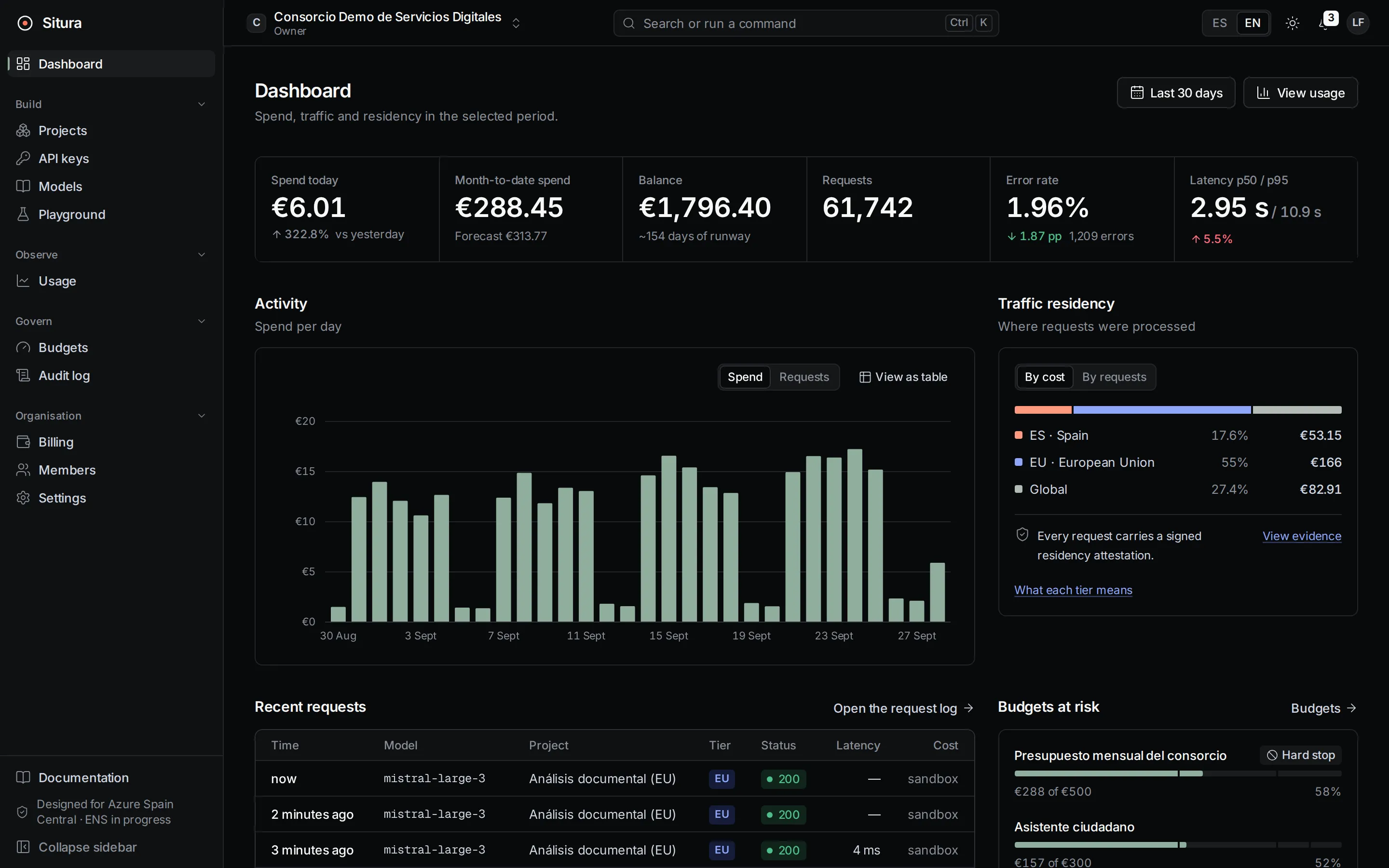 Situra console dashboard: spend, requests, tokens, latency and the traffic split by residency tier.