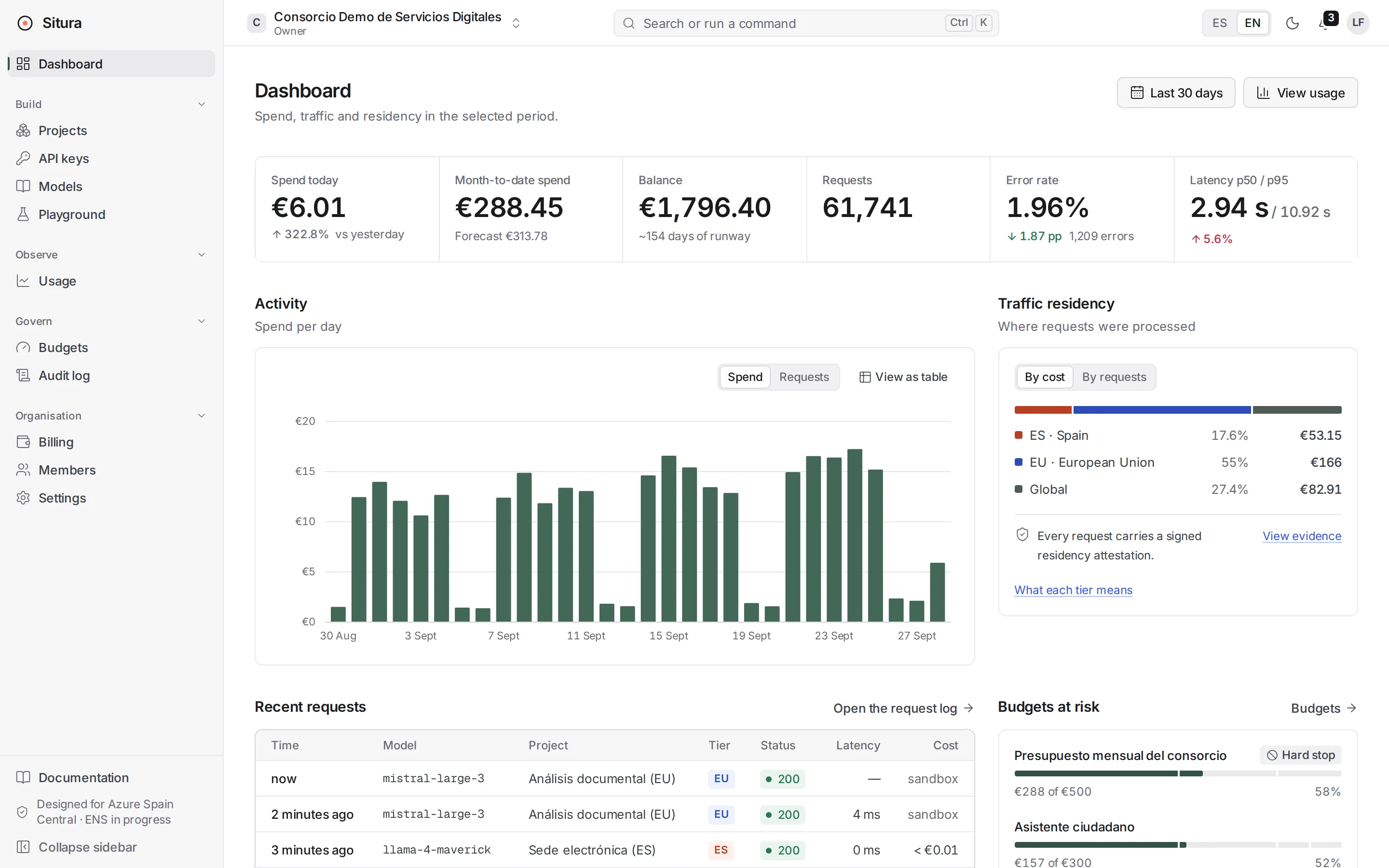 Situra console dashboard: spend, requests, tokens, latency and the traffic split by residency tier.