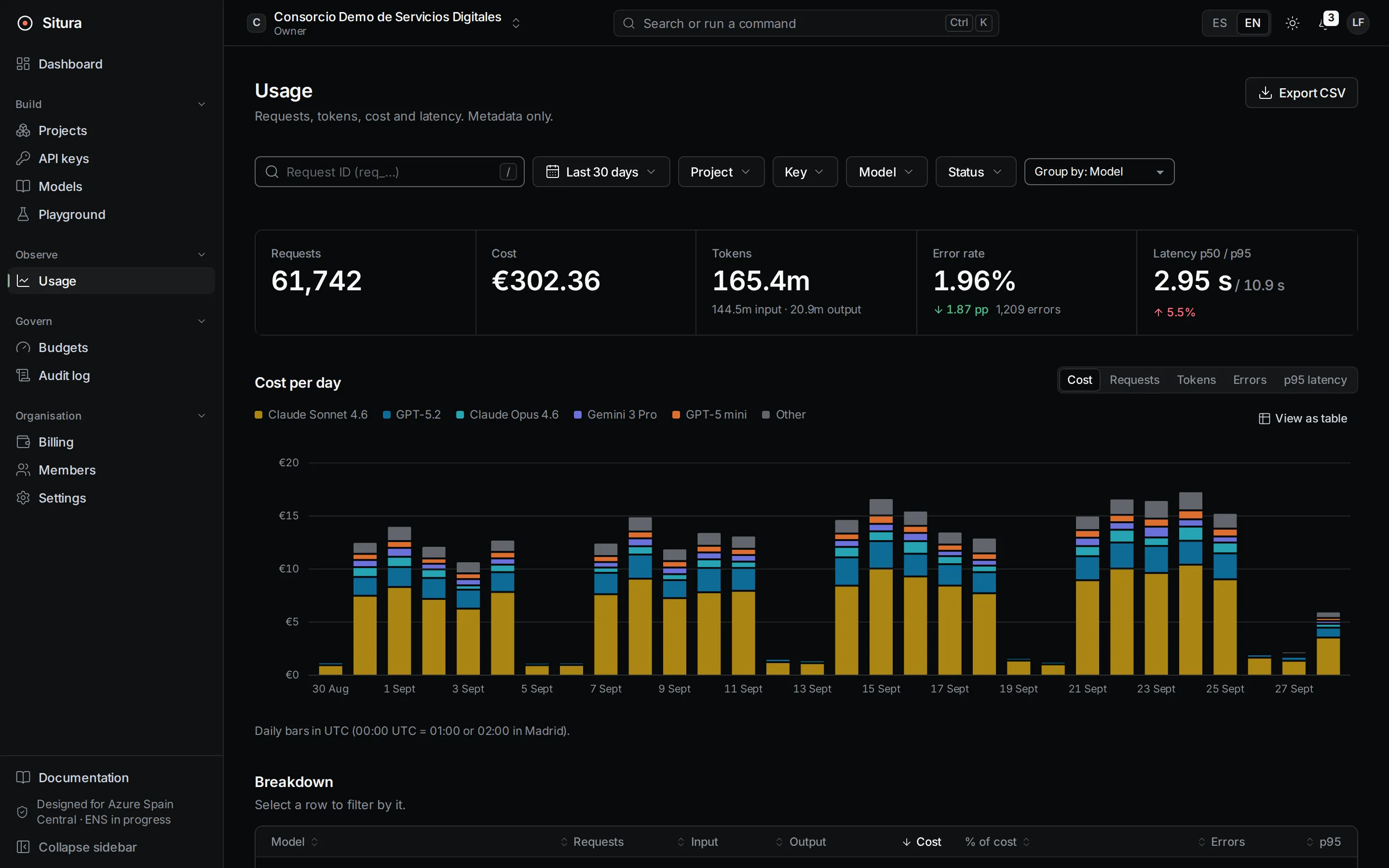 Console usage view